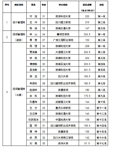 嘉遠(yuǎn)設(shè)計(jì)管理崗等3個(gè)崗位面試排名