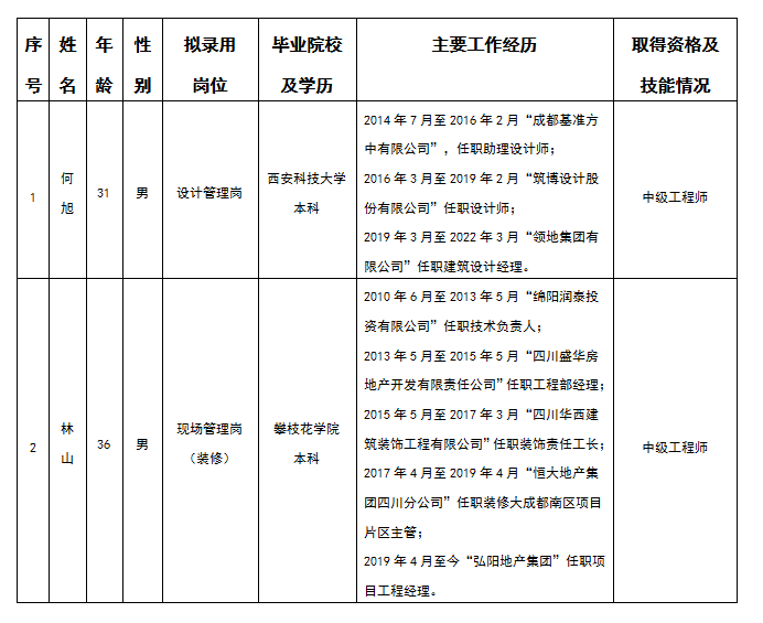 嘉遠(yuǎn)設(shè)計(jì)管理崗、現(xiàn)場(chǎng)管理崗擬錄用人選公示