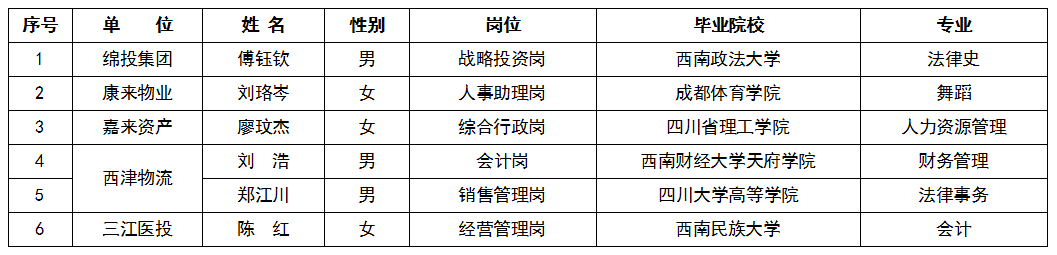 2022年第一季度綿投集團(tuán)外部人才引進(jìn)情況公告截圖