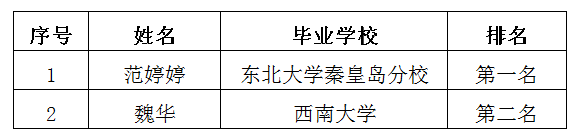 綿太公司會計(jì)崗面試排名公示