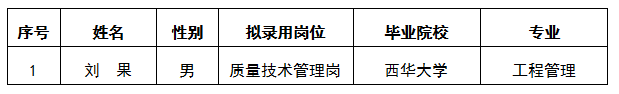 工程管理中心質(zhì)量技術管理崗擬錄用人選公示