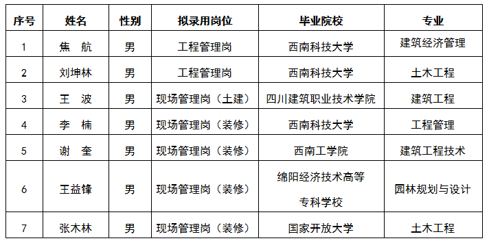 嘉遠(yuǎn)工程管理崗、現(xiàn)場管理崗（土建）、（裝修）結(jié)果公示