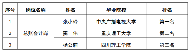 富達(dá)公司總賬會計(jì)考試排名公示