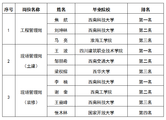 嘉遠(yuǎn)-工程管理崗、現(xiàn)場(chǎng)管理崗（土建）、現(xiàn)場(chǎng)管理崗（裝修）公示圖