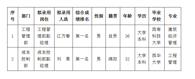 內部競聘擬錄用人選