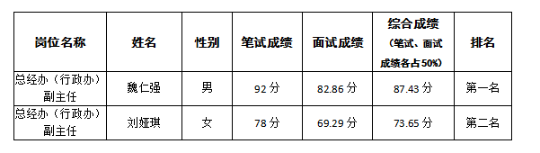 駕校管理人員競(jìng)爭(zhēng)上崗過程公示