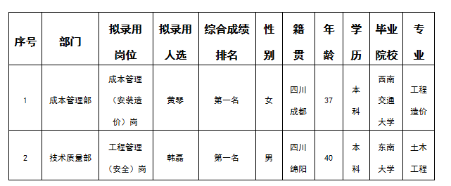 嘉遠5.30擬錄用人選的公示