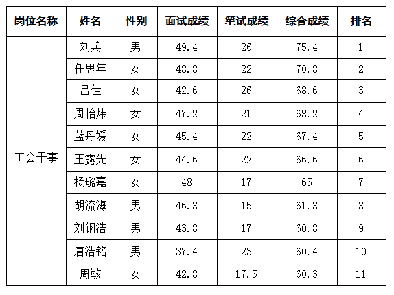 綿州酒店工會(huì)干事