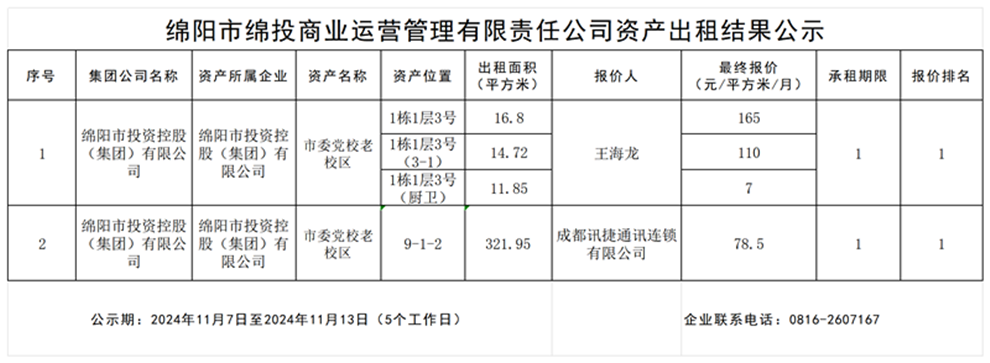 綿陽市綿投商業(yè)運(yùn)營(yíng)管理有限責(zé)任公司資產(chǎn)出租結(jié)果公示_結(jié)果公示模板_結(jié)果公示模板