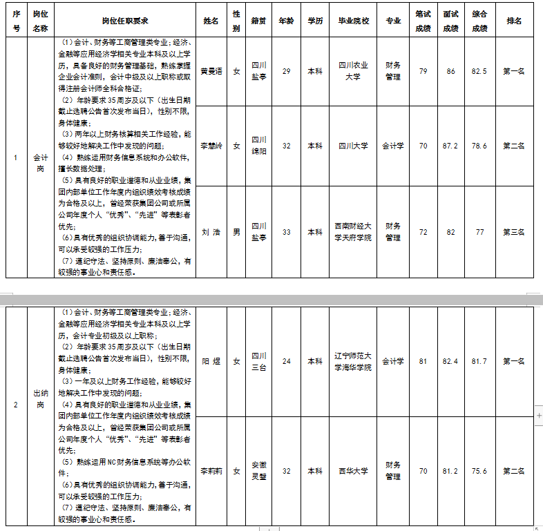 會(huì)計(jì)、出納成績公示2.26