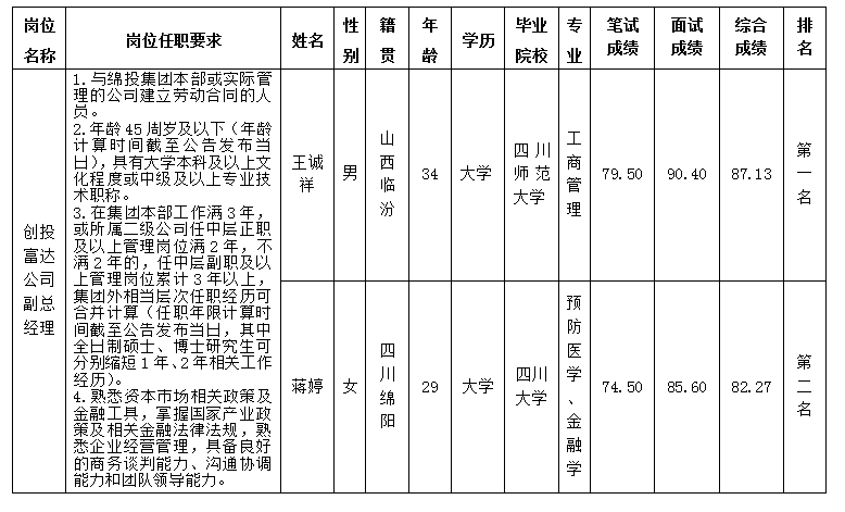 創(chuàng)投富達(dá)副總