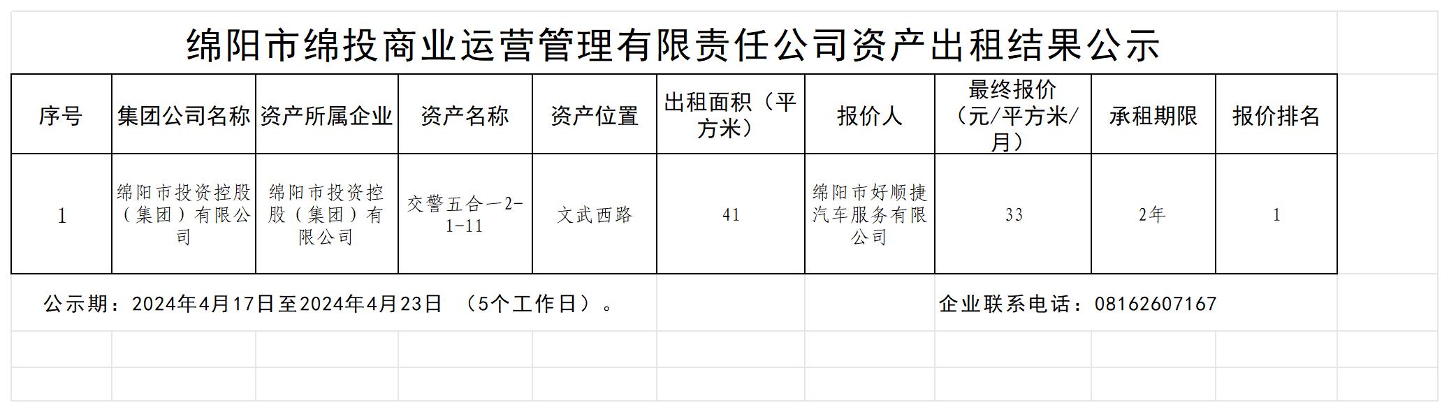 綿陽市綿投商業(yè)運營管理有限責任公司資產出租結果公示