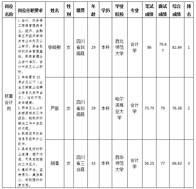 綿陽市綿投商業(yè)運(yùn)營管理有限責(zé)任公司關(guān)于招聘核算會(huì)計(jì)崗位測(cè)試成績的公示