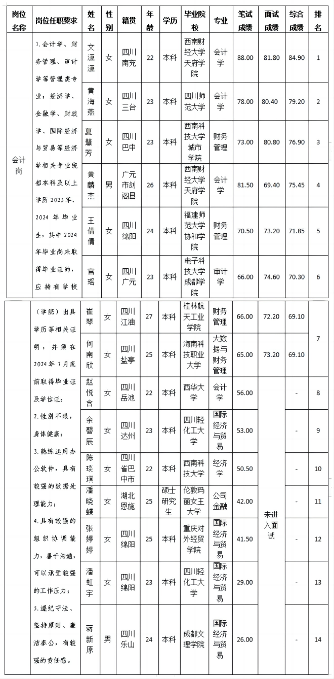 會計崗招聘成績公示